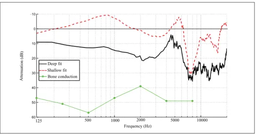 Figure 2.3 Attenuation functions of two custom-molded earplugs: shallow ﬁt represents the low attenuation function, and