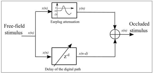 Figure 2.4 Block diagram for the stimuli generation.