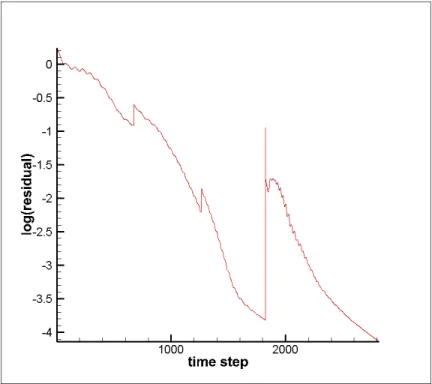 Figure 4.26   Evolution of ε with time   (M=0.15, Re= 2.88 10 × 6  , α = 0°) 