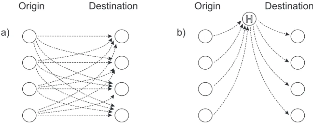 Figure 3.1: Example of facility relocation by the use of (a) direct arcs and (b) hub nodes.