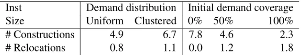 Table 3.IV: The average optimality gaps of optimal DMCFLP solutions in the CSLP.