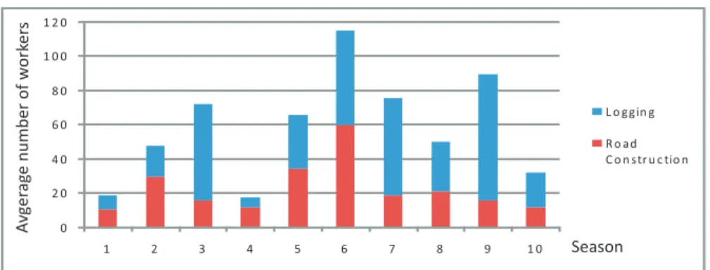 Figure 3.5: Total demand (in average number of workers per day) throughout all seasons.