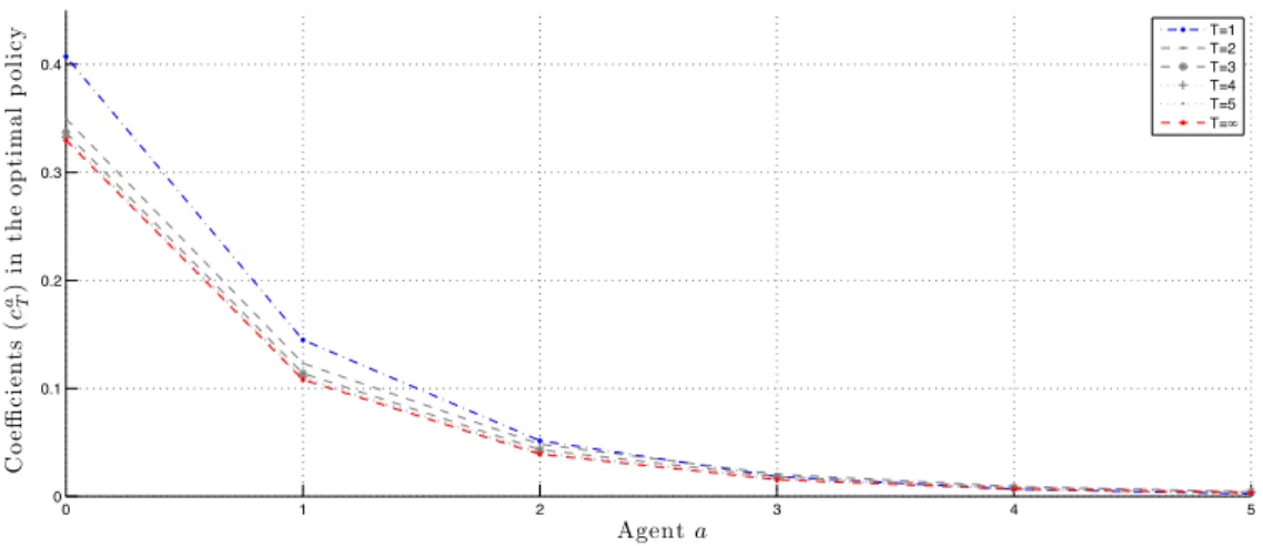 Figure 1: Non-stationary Optimal Policy.