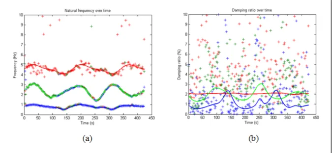 Figure 3.6 Identification par AFS-VTAR avec application de TMSN (NSR=100%) :  (a) Fréquence propre (b) Taux d’amortissement 