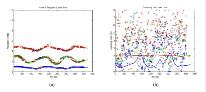 Figure 4.2 Identification par SSI-DATA avec application de SMSN :  (a) Fréquence propre (b) Taux d’amortissement 