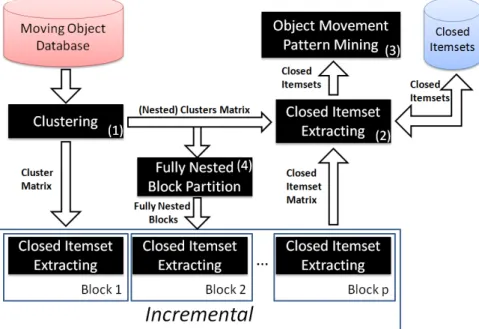 Figure 3.3: The main process.