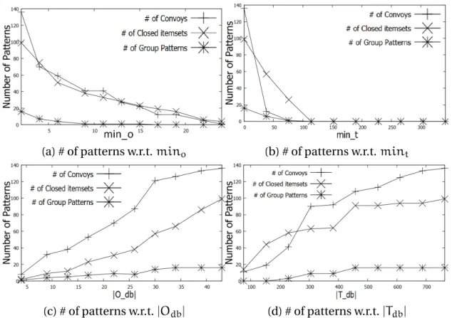 Figure 3.9: Number of patterns on Swainsoni dataset. Note that # of frequent closed item- item-sets is equal to # of closed swarms.