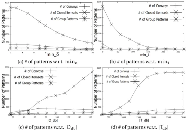 Figure 3.10: Number of patterns on Buffalo dataset. Note that # of frequent closed itemsets is equal to # of closed swarms.