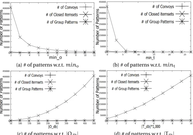 Figure 3.11: Number of patterns on Synthetic dataset. Note that # of frequent closed item- item-sets is equal to # of closed swarms.