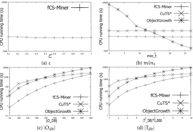 Figure 4.5: Running time on Synthetic Dataset.
