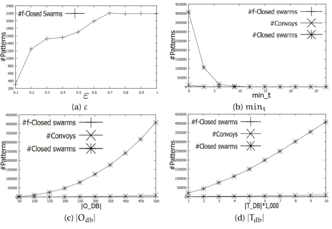 Figure 4.6: Number of patterns on Synthetic Dataset.