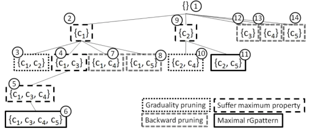 Figure 5.5: ClusterGrowth search space of the running example in Figure 5.1 with § = ’ ∏ ’, min t = 1 and w = 3 .