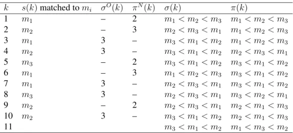 Table 2: Description of an order mechanism that satisfies rotation for Example 3.