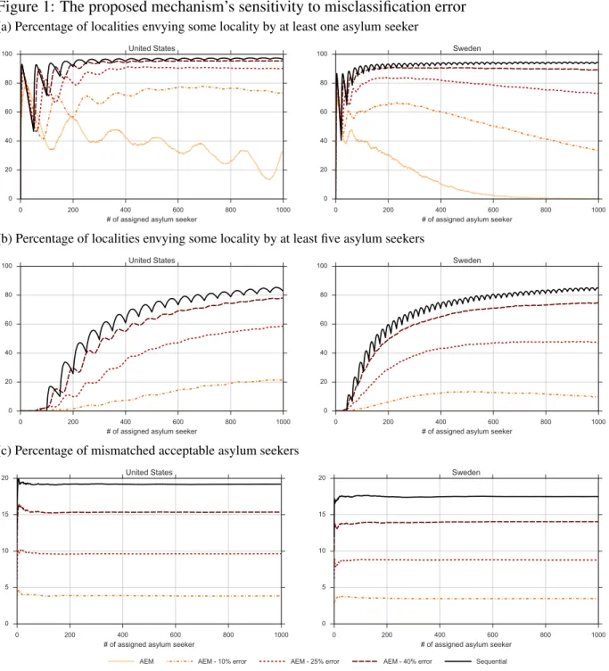 Figure 1: The proposed mechanism’s sensitivity to misclassification error