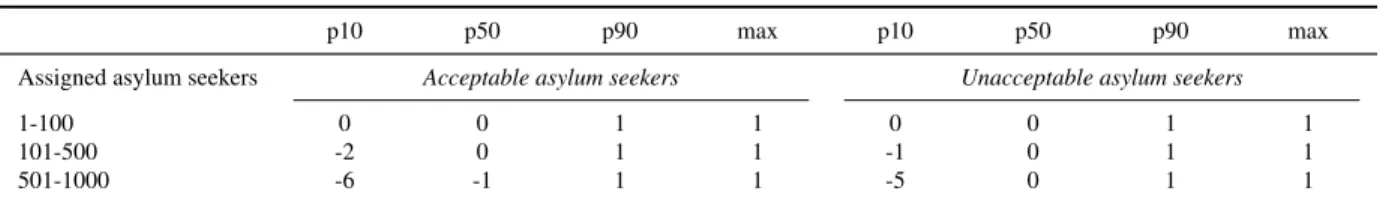 Table 4: Simulation results for the conjecture that envy is bounded by one in acceptable and unacceptable asylum seekers.
