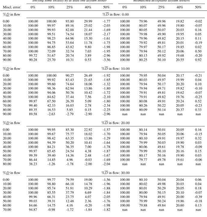 Table 5: Simulated relative reduction in efficiency and envy measures with the proposed algo- algo-rithm, by misclassification error in locality partitions, percentage of asylum seekers in set D and percentage of asylum seekers in set D in the simulated fl