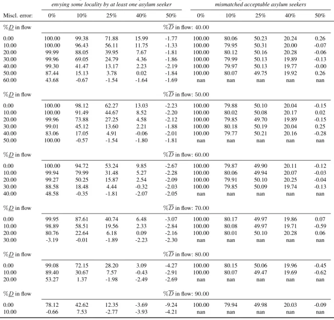 Table 6: Simulated relative reduction in efficiency and envy measures with the proposed algo- algo-rithm, by misclassification error in locality partitions, percentage of asylum seekers in set D and percentage of asylum seekers in set D in the simulated fl