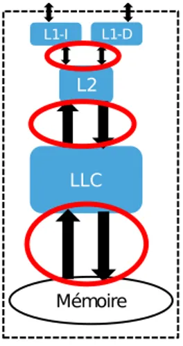 Tableau 5.1 – Conﬁguration des caches de dernier niveau s’il n’existe pas des écritures plus pénalisantes que d’autres.