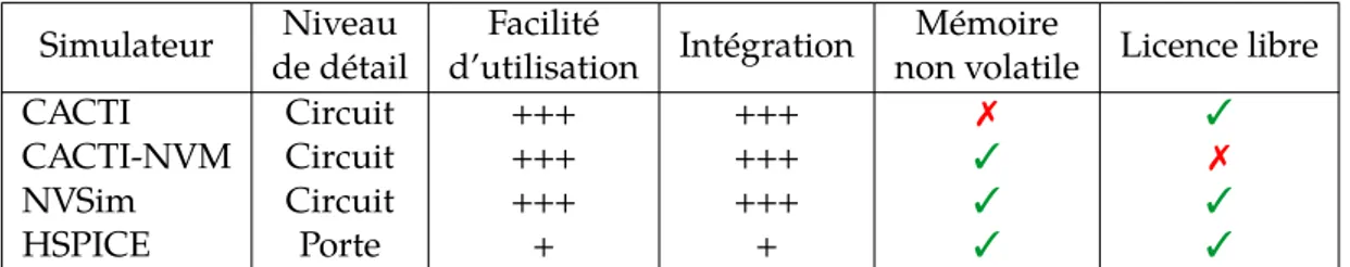 Tableau 3.4 – Diﬀérents simulateurs de technologies mémoires et leurs caractéristiques