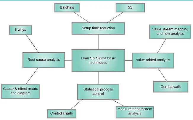 Figure 1.1 High-level mind map for Lean Six Sigma techniques 