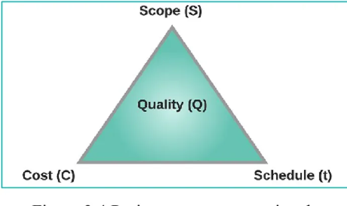 Figure 3.4 Project management triangle  (Project Management Institute Inc, 2013) 