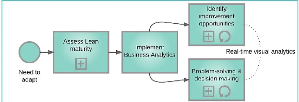 Figure 3.5 BPMN for the Selvaraju and Peterson (2017) framework 