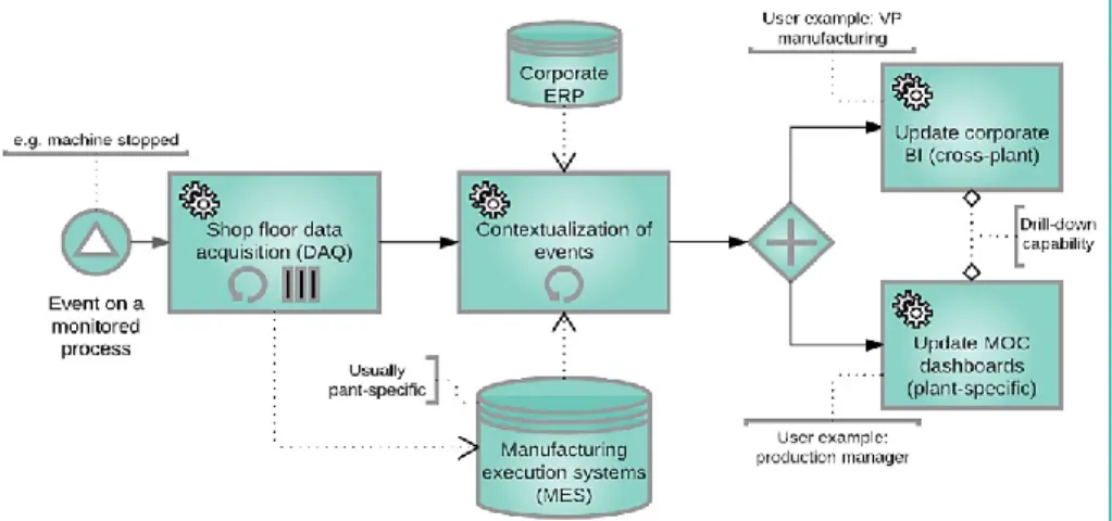 Figure 3.6 BPMN for the MOC from Unver (2012) 
