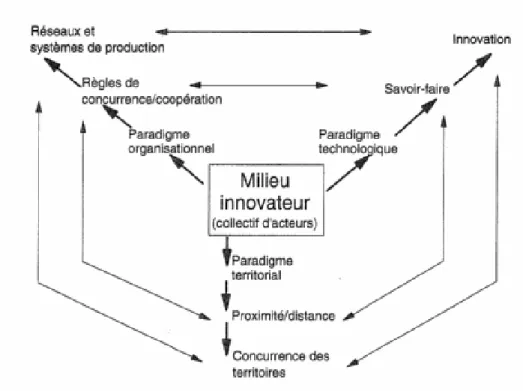 Figure 1. Les trois paradigmes définissant un milieu innovateur  Source : Olivier Crevoisier, IRER, 2000