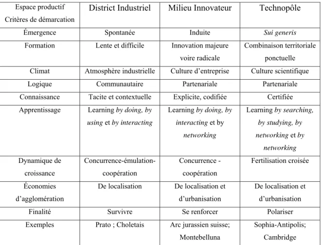 Tableau 1. Comparaison entre les notions de district industriel, de milieu innovateur et de  technopôle 