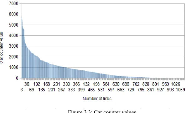 Figure 3.3: Car counter values 