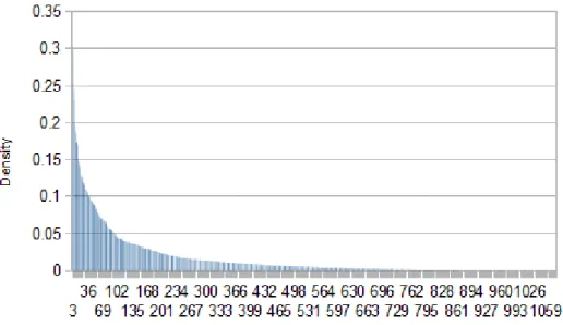 Figure 3.4: Density values 
