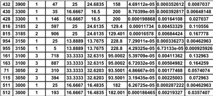 Table 3.3 – Long links 