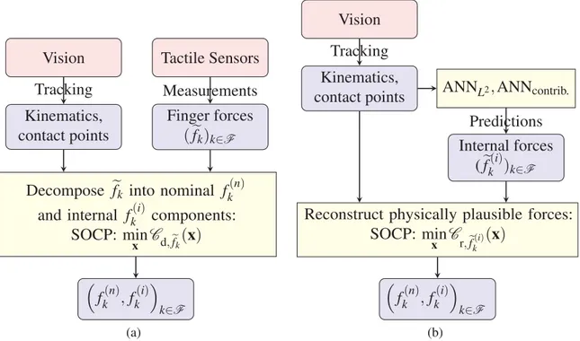 Figure 2.2: (a) Measurements from tactile sensors are used to estimate nominal and internal force decompositions from vision