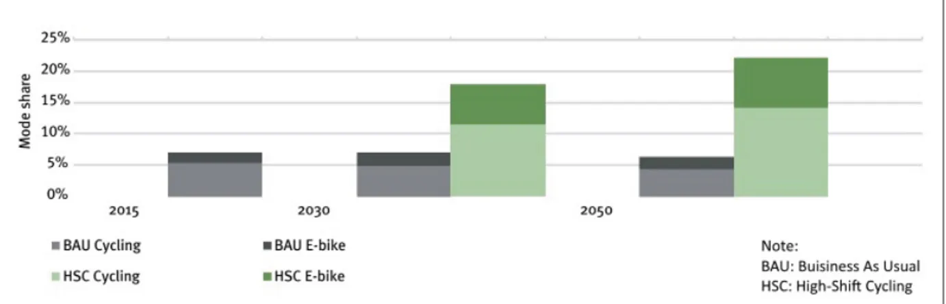 Figure 0.1 Part des déplacements urbains effectués en vélo Tirée de Mason et al. (2015)