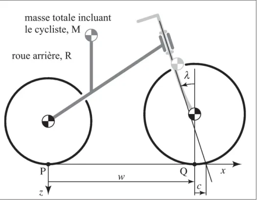 Figure 1.1 Paramètres d’un modèle simpliﬁé de bicyclette Adaptée de Meijaard et al. (2007)