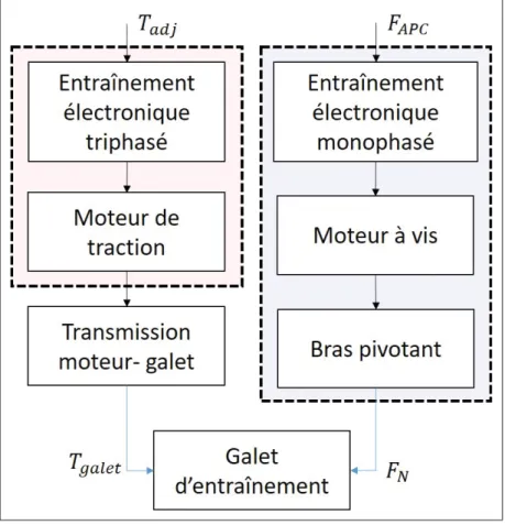 Figure 2.3 Schéma des actionneurs du système Alizeti 300C