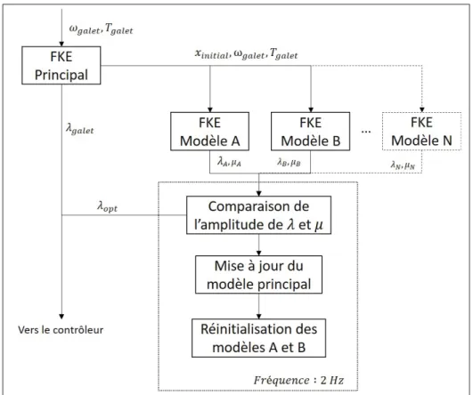 Figure 3.4 Système de commande de la traction