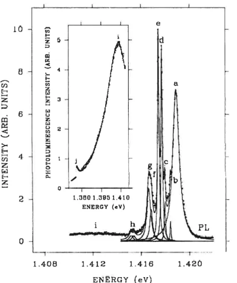 Figure 1.2 4.2-K photoluminescence (open circles) of n-type InP [27]. The solid curves are Lorentzian fits to the PL data