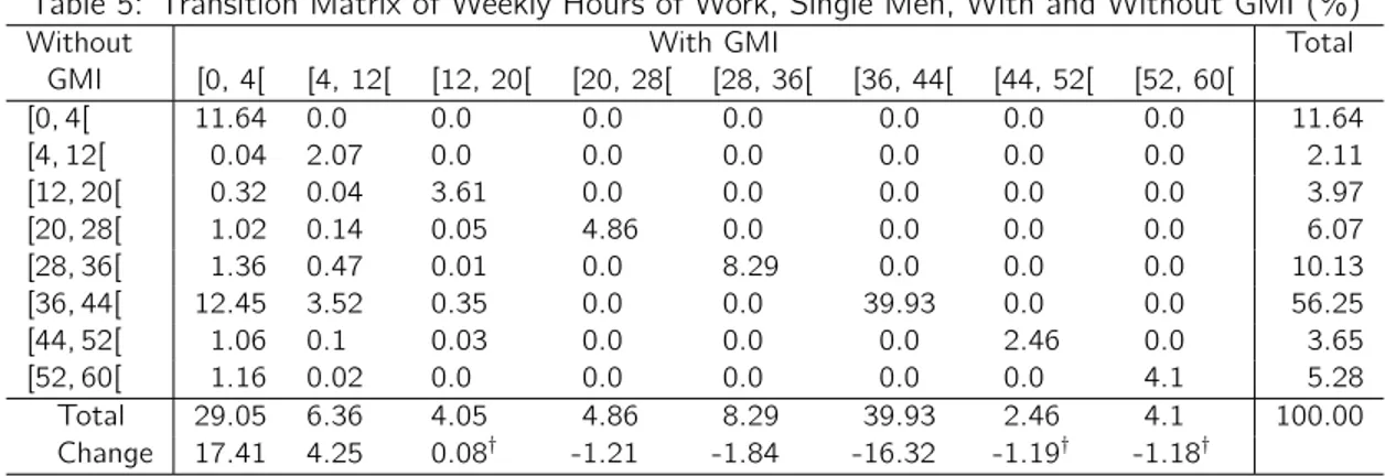 Table 5: Transition Matrix of Weekly Hours of Work, Single Men, With and Without GMI (%)