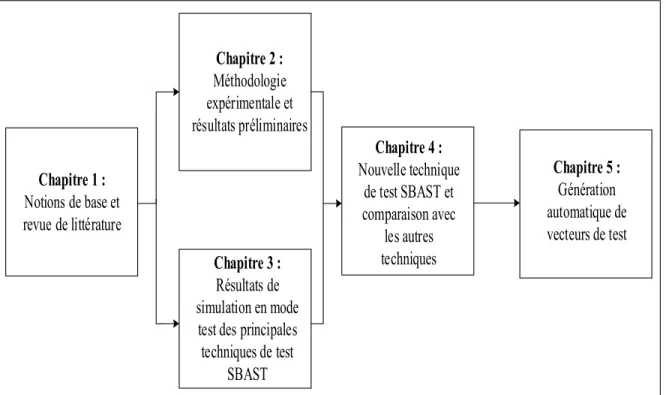 Figure 0.1 Organisation du mémoire 