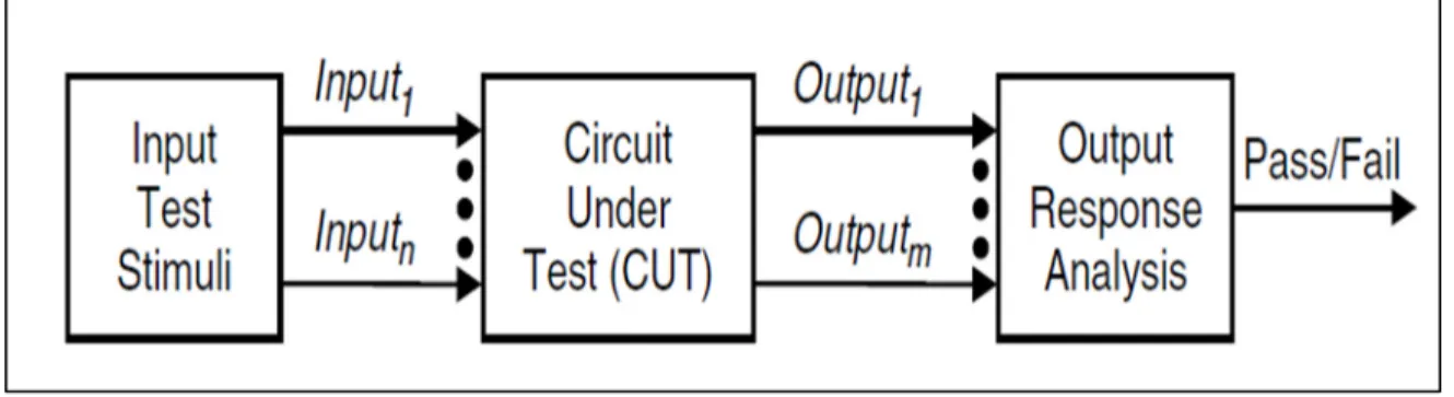 Figure 1.1 Approche de test des circuits intégrés  Tirée de Wang, Wu et Wen (2006) 