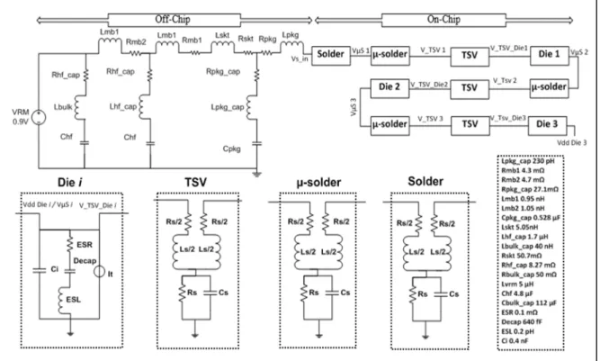 Figure 2.4 Modèle équivalent PDN du CI-3D avec trois puces  Adaptée de He, Gu et Lu (2014) 