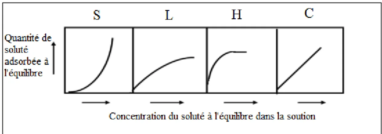 Figure 1.3  Classification des isothermes selon Gills Tirée de (Hamouch, 2013)  1.2.3.3  Modèles théoriques d'isothermes 