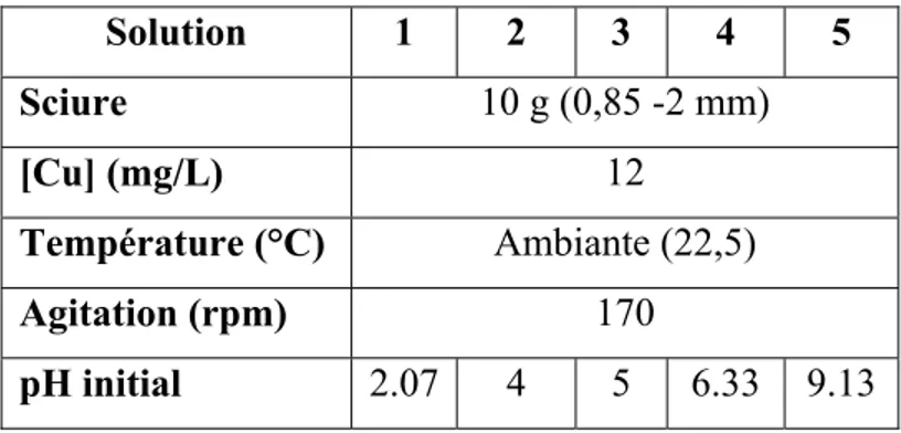 Tableau 2.6   Solutions préparées pour l’étude de l'effet   du pH sur l'adsorption du cuivre 