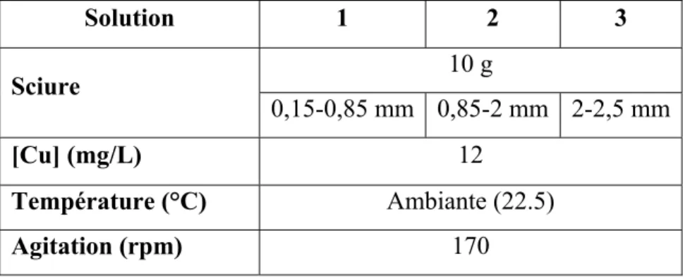 Tableau 2.7  Solutions préparées pour l’étude de l'effet de   la granulométrie des particules des sciures sur 