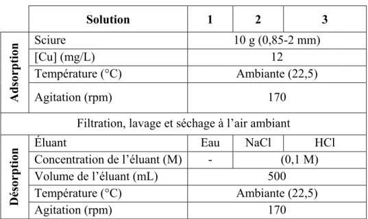 Tableau 2.8  Solutions préparées pour l’étude de la désorption du   cuivre par différents éluants : eau, NaCl et HCl  