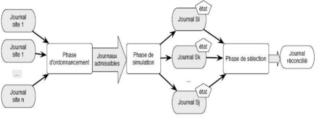 Figure 5. Processus de réconciliation dans IceCube. 