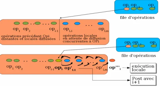 Figure 12. Intégration d’opération dans So6  en utilisant l’algorithme SOCT4 
