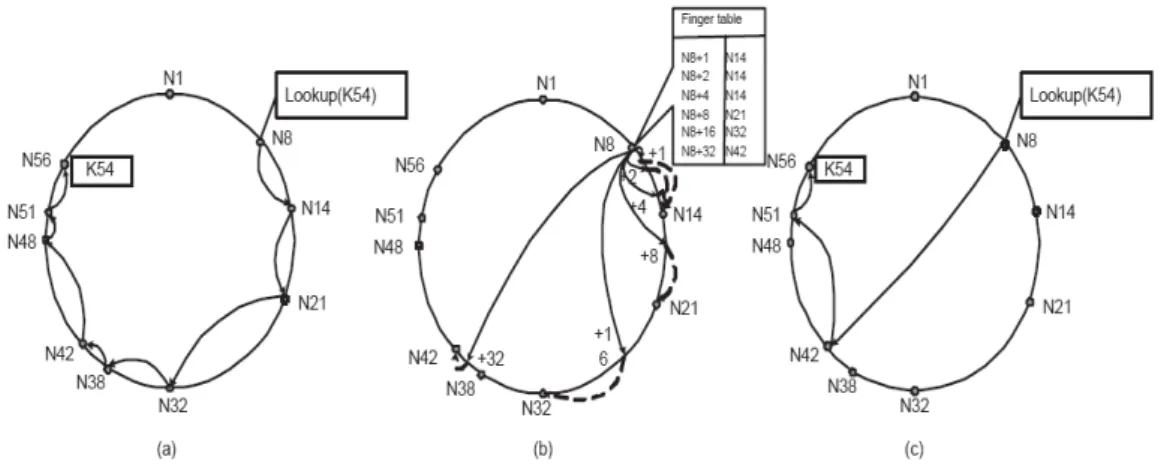 Figure 17. Extrait de [SMKK + 01]. (a) Acheminement d’une requête par parcours de l’anneau