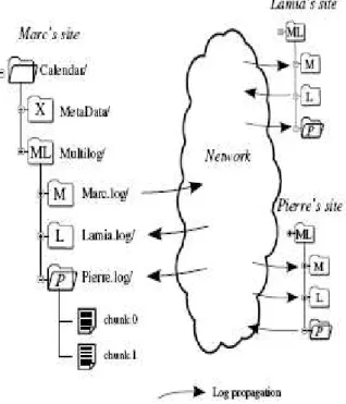 Figure 27. Stockage de document dans Telex 